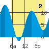 Culross Bay tide chart for Monday, May 2, 2022