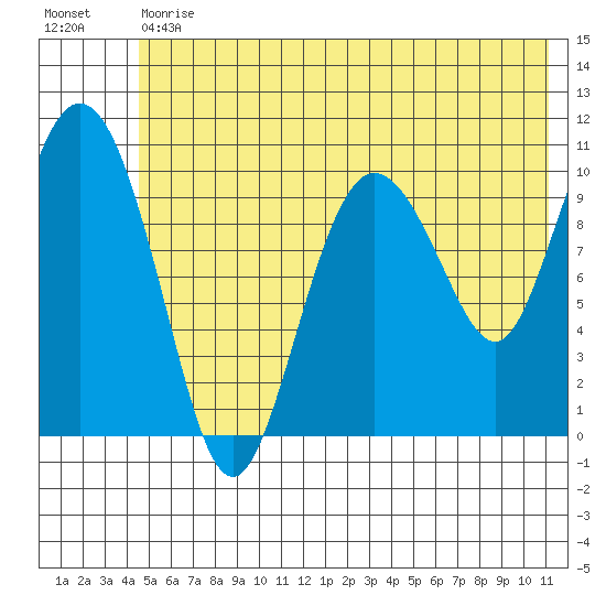 Culross Bay tide chart for Tuesday, May 31, 2022