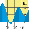 Culross Bay tide chart for Tuesday, May 31, 2022