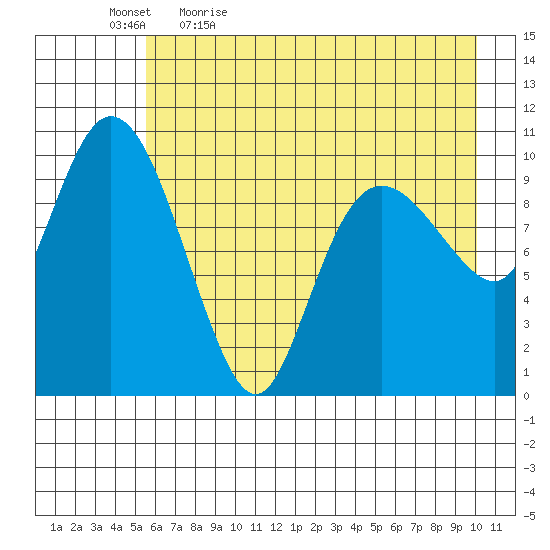 Culross Bay tide chart for Thursday, May 5, 2022