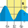 Culross Bay tide chart for Friday, May 6, 2022