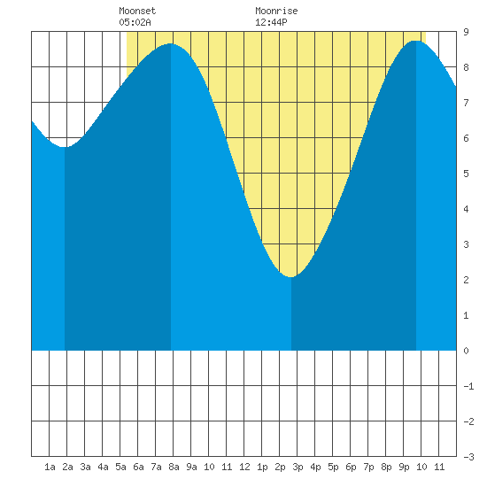 Culross Bay tide chart for Monday, May 9, 2022