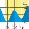 Culross Bay tide chart for Saturday, June 11, 2022