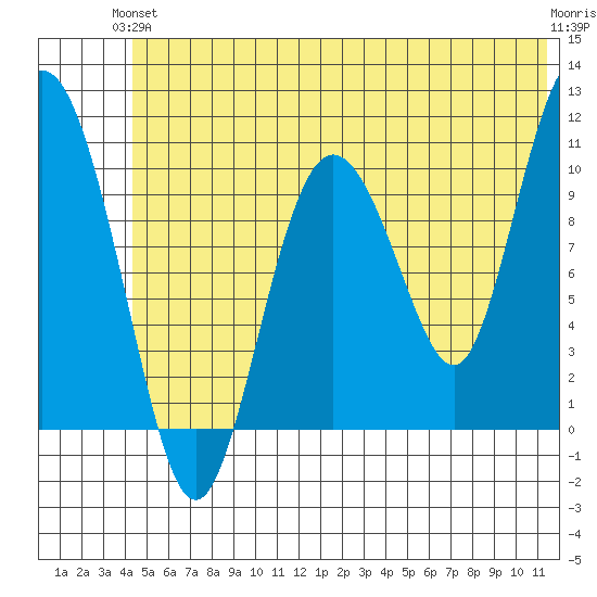 Culross Bay tide chart for Monday, June 13, 2022
