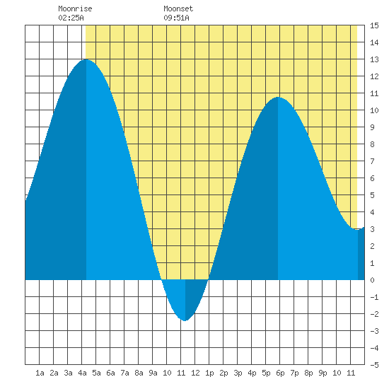 Culross Bay tide chart for Saturday, June 18, 2022