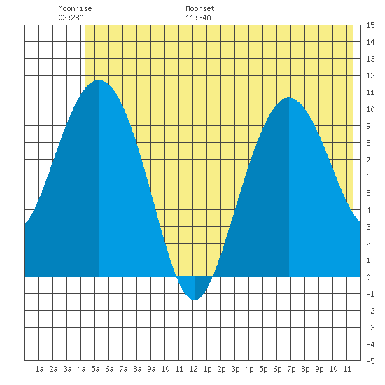 Culross Bay tide chart for Sunday, June 19, 2022