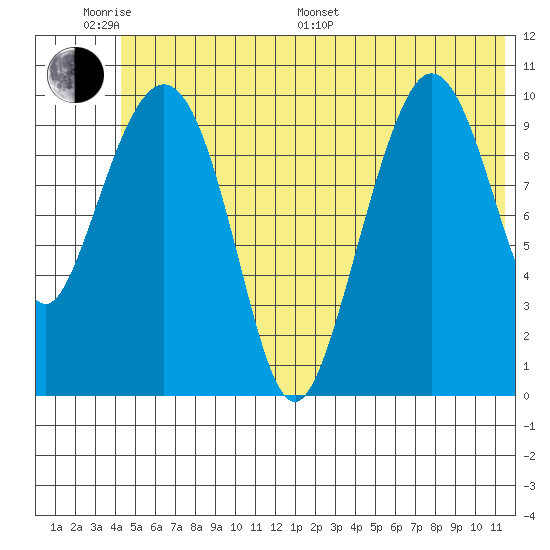 Culross Bay tide chart for Monday, June 20, 2022