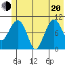 Culross Bay tide chart for Monday, June 20, 2022