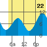 Culross Bay tide chart for Wednesday, June 22, 2022