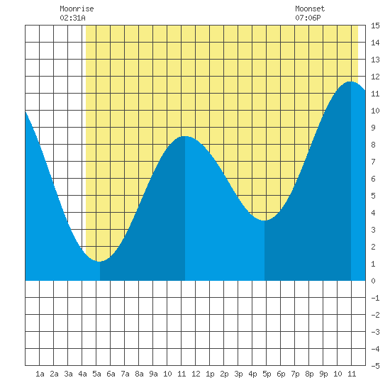Culross Bay tide chart for Friday, June 24, 2022