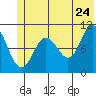 Culross Bay tide chart for Friday, June 24, 2022