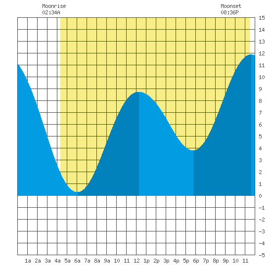 Culross Bay tide chart for Saturday, June 25, 2022