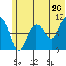 Culross Bay tide chart for Sunday, June 26, 2022