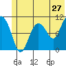 Culross Bay tide chart for Monday, June 27, 2022