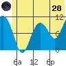 Culross Bay tide chart for Tuesday, June 28, 2022
