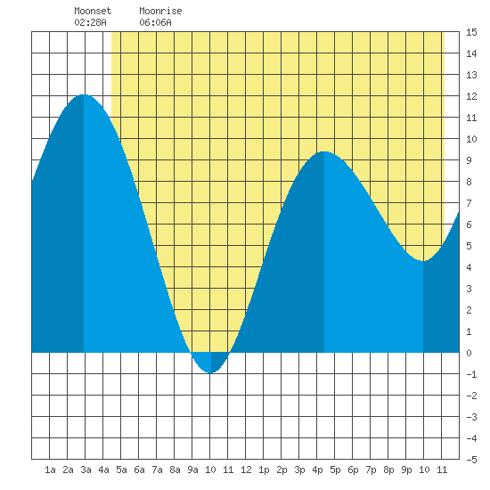 Culross Bay tide chart for Thursday, June 2, 2022