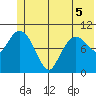 Culross Bay tide chart for Sunday, June 5, 2022