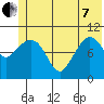 Culross Bay tide chart for Tuesday, June 7, 2022