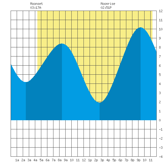 Culross Bay tide chart for Wednesday, June 8, 2022