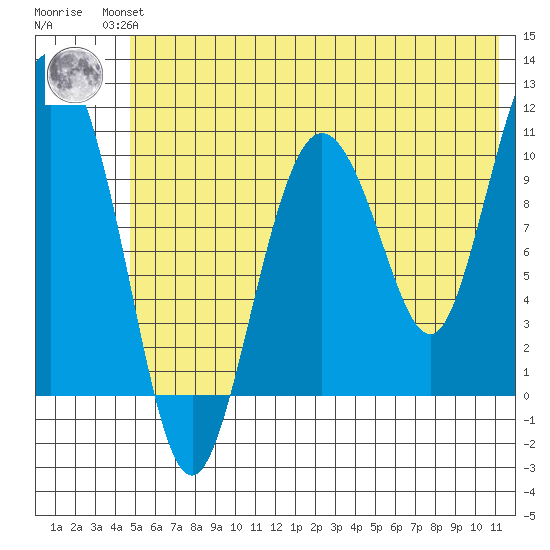 Culross Bay tide chart for Wednesday, July 13, 2022
