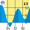 Culross Bay tide chart for Wednesday, July 13, 2022