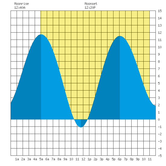 Culross Bay tide chart for Monday, July 18, 2022