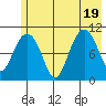 Culross Bay tide chart for Tuesday, July 19, 2022