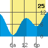 Culross Bay tide chart for Monday, July 25, 2022