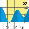 Culross Bay tide chart for Wednesday, July 27, 2022