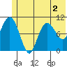 Culross Bay tide chart for Saturday, July 2, 2022
