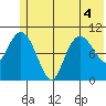 Culross Bay tide chart for Monday, July 4, 2022