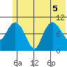 Culross Bay tide chart for Tuesday, July 5, 2022