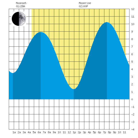 Culross Bay tide chart for Wednesday, July 6, 2022