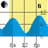 Culross Bay tide chart for Wednesday, July 6, 2022