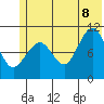 Culross Bay tide chart for Friday, July 8, 2022