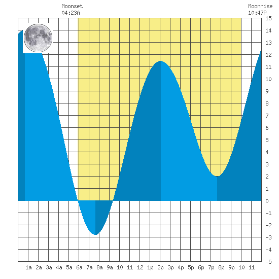 Culross Bay tide chart for Thursday, August 11, 2022