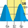 Culross Bay tide chart for Tuesday, August 16, 2022