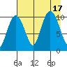 Culross Bay tide chart for Wednesday, August 17, 2022