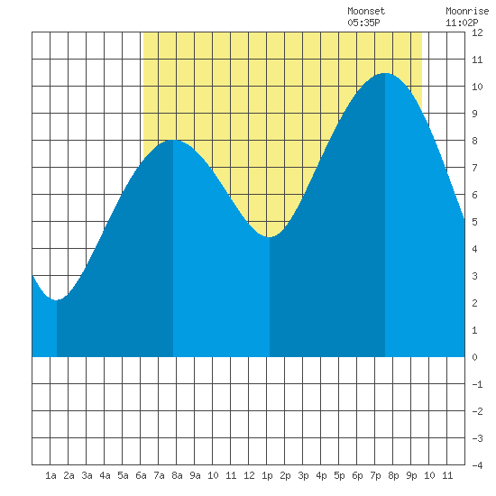 Culross Bay tide chart for Friday, August 19, 2022