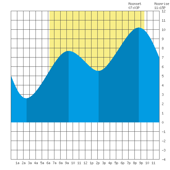 Culross Bay tide chart for Saturday, August 20, 2022