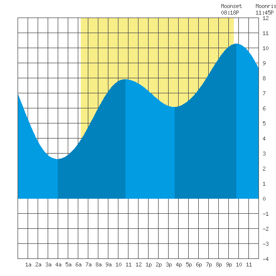 Culross Bay tide chart for Sunday, August 21, 2022