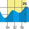 Culross Bay tide chart for Sunday, August 21, 2022