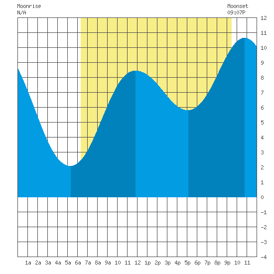 Culross Bay tide chart for Monday, August 22, 2022