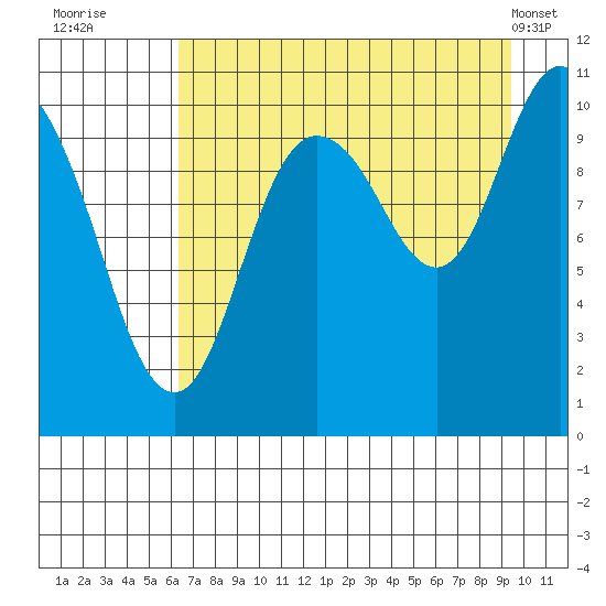 Culross Bay tide chart for Tuesday, August 23, 2022