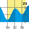 Culross Bay tide chart for Tuesday, August 23, 2022