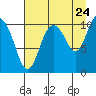 Culross Bay tide chart for Wednesday, August 24, 2022