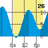 Culross Bay tide chart for Friday, August 26, 2022