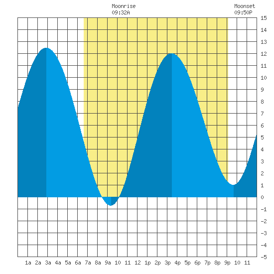 Culross Bay tide chart for Monday, August 29, 2022