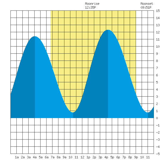 Culross Bay tide chart for Wednesday, August 31, 2022