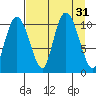 Culross Bay tide chart for Wednesday, August 31, 2022